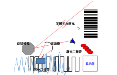 讀碼器選激光式還是影像式？DATALOGIC得利捷教您了解更高性價比的技術！