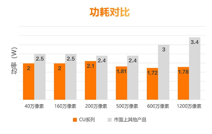 低功耗設(shè)計，性能穩(wěn)定.png